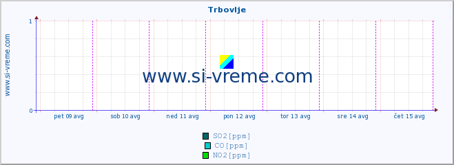 POVPREČJE :: Trbovlje :: SO2 | CO | O3 | NO2 :: zadnji teden / 30 minut.