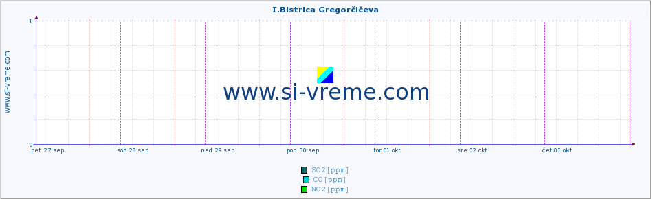 POVPREČJE :: I.Bistrica Gregorčičeva :: SO2 | CO | O3 | NO2 :: zadnji teden / 30 minut.