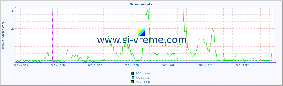 POVPREČJE :: Novo mesto :: SO2 | CO | O3 | NO2 :: zadnji teden / 30 minut.