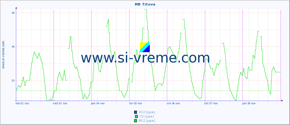 POVPREČJE :: MB Titova :: SO2 | CO | O3 | NO2 :: zadnji teden / 30 minut.