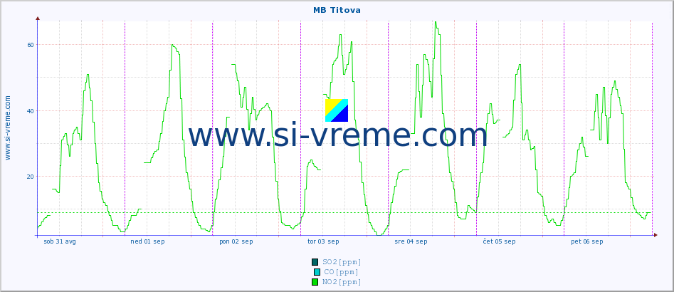 POVPREČJE :: MB Titova :: SO2 | CO | O3 | NO2 :: zadnji teden / 30 minut.