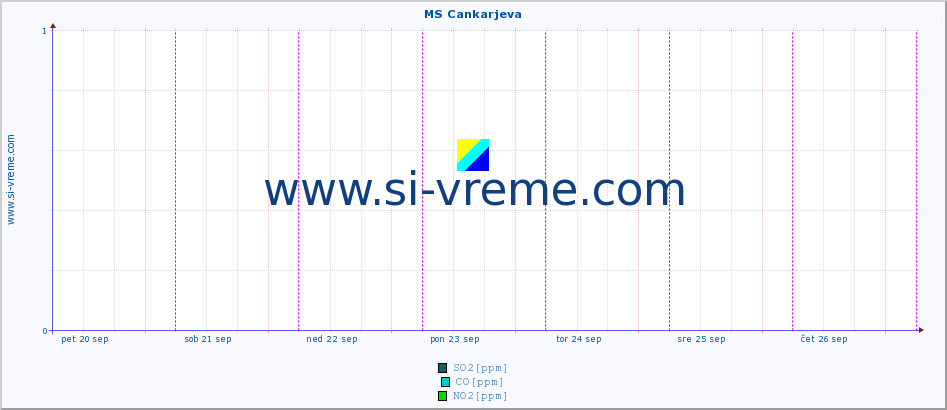 POVPREČJE :: MS Cankarjeva :: SO2 | CO | O3 | NO2 :: zadnji teden / 30 minut.