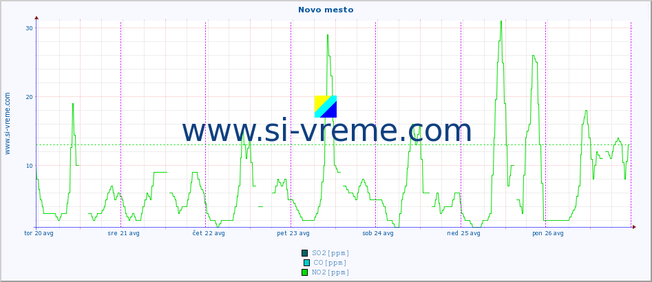 POVPREČJE :: Novo mesto :: SO2 | CO | O3 | NO2 :: zadnji teden / 30 minut.