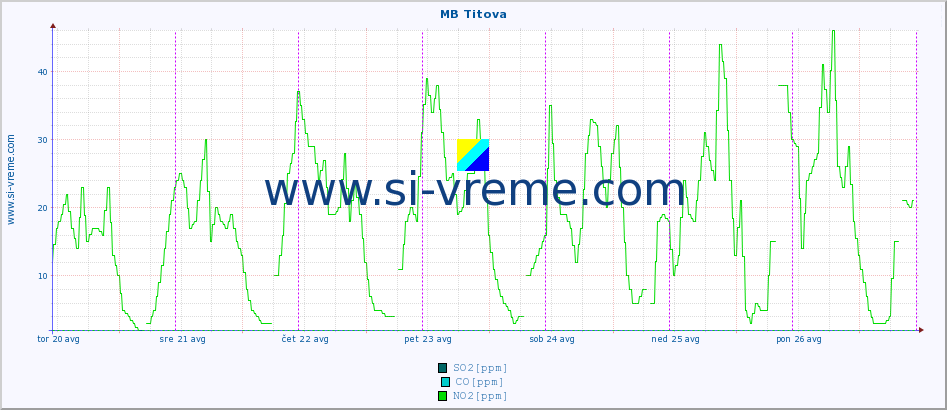 POVPREČJE :: MB Titova :: SO2 | CO | O3 | NO2 :: zadnji teden / 30 minut.
