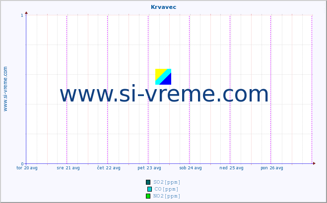 POVPREČJE :: Krvavec :: SO2 | CO | O3 | NO2 :: zadnji teden / 30 minut.