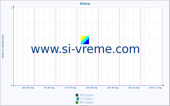 POVPREČJE :: Otlica :: SO2 | CO | O3 | NO2 :: zadnji teden / 30 minut.