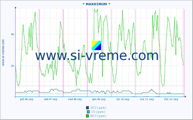 POVPREČJE :: * MAKSIMUM * :: SO2 | CO | O3 | NO2 :: zadnji teden / 30 minut.