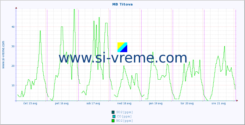 POVPREČJE :: MB Titova :: SO2 | CO | O3 | NO2 :: zadnji teden / 30 minut.