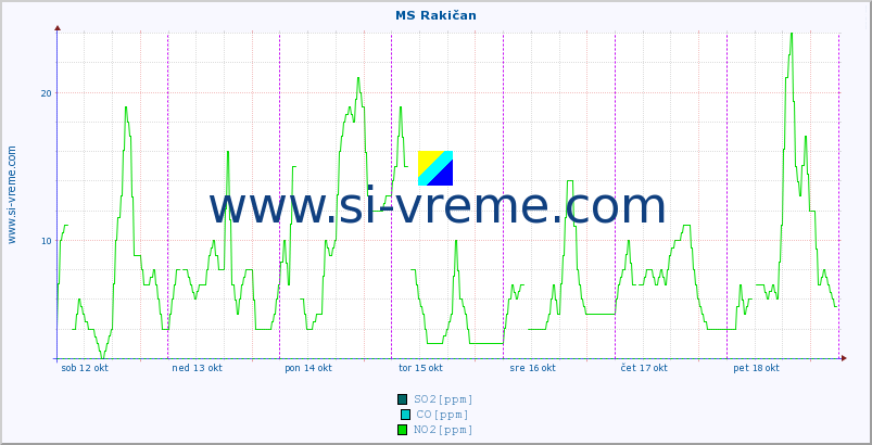 POVPREČJE :: MS Rakičan :: SO2 | CO | O3 | NO2 :: zadnji teden / 30 minut.