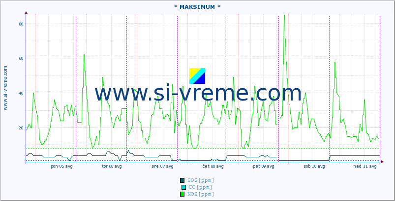 POVPREČJE :: * MAKSIMUM * :: SO2 | CO | O3 | NO2 :: zadnji teden / 30 minut.