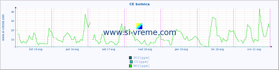 POVPREČJE :: CE bolnica :: SO2 | CO | O3 | NO2 :: zadnji teden / 30 minut.