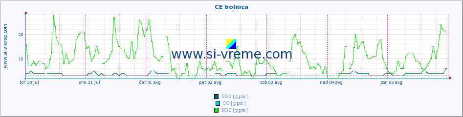 POVPREČJE :: CE bolnica :: SO2 | CO | O3 | NO2 :: zadnji teden / 30 minut.