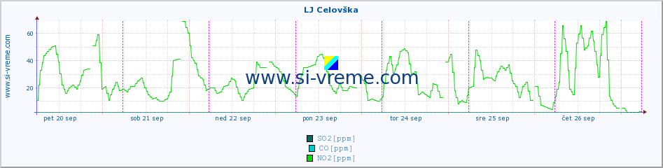 POVPREČJE :: LJ Celovška :: SO2 | CO | O3 | NO2 :: zadnji teden / 30 minut.