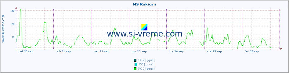 POVPREČJE :: MS Rakičan :: SO2 | CO | O3 | NO2 :: zadnji teden / 30 minut.