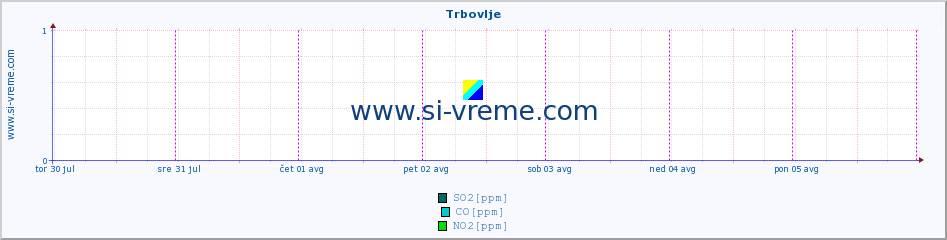 POVPREČJE :: Trbovlje :: SO2 | CO | O3 | NO2 :: zadnji teden / 30 minut.