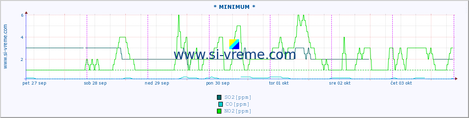 POVPREČJE :: * MINIMUM * :: SO2 | CO | O3 | NO2 :: zadnji teden / 30 minut.