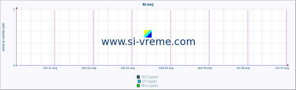 POVPREČJE :: Kranj :: SO2 | CO | O3 | NO2 :: zadnji teden / 30 minut.