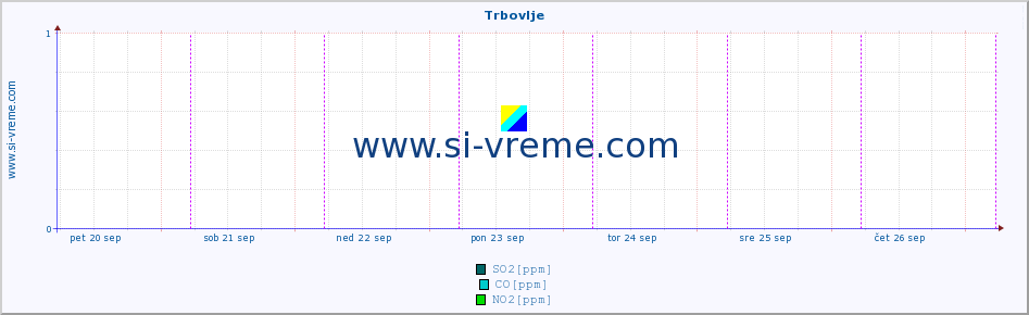 POVPREČJE :: Trbovlje :: SO2 | CO | O3 | NO2 :: zadnji teden / 30 minut.