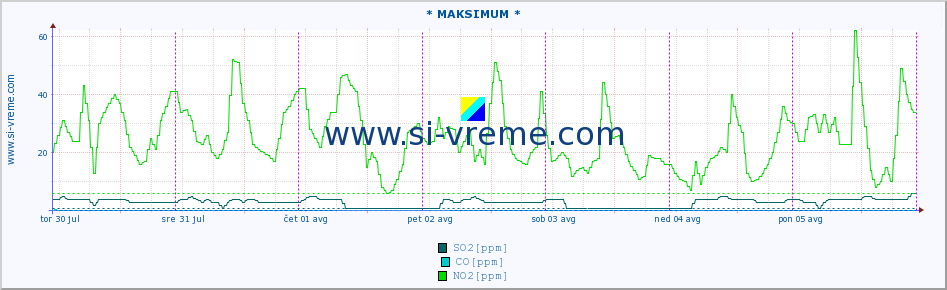 POVPREČJE :: * MAKSIMUM * :: SO2 | CO | O3 | NO2 :: zadnji teden / 30 minut.