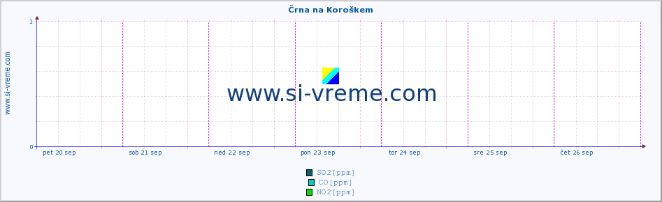 POVPREČJE :: Črna na Koroškem :: SO2 | CO | O3 | NO2 :: zadnji teden / 30 minut.