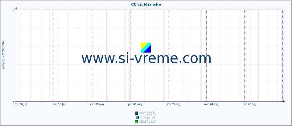 POVPREČJE :: CE Ljubljanska :: SO2 | CO | O3 | NO2 :: zadnji teden / 30 minut.