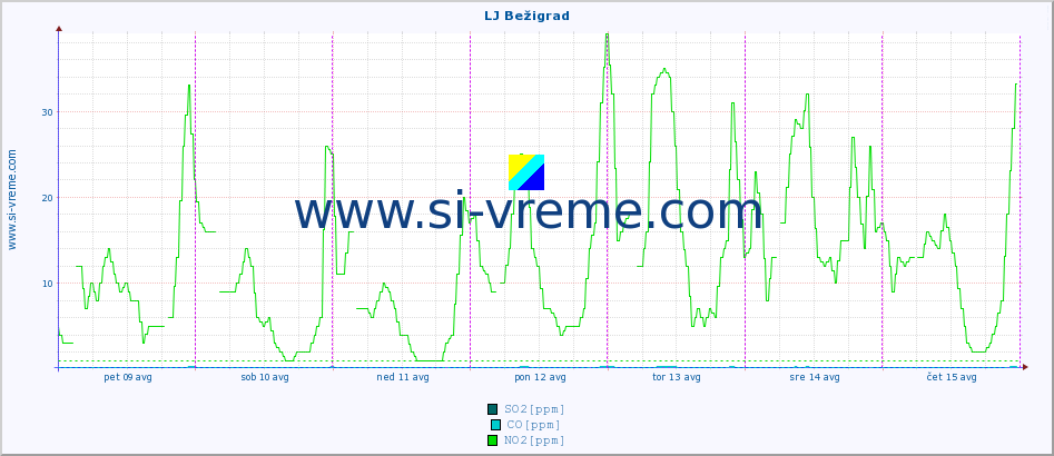 POVPREČJE :: LJ Bežigrad :: SO2 | CO | O3 | NO2 :: zadnji teden / 30 minut.
