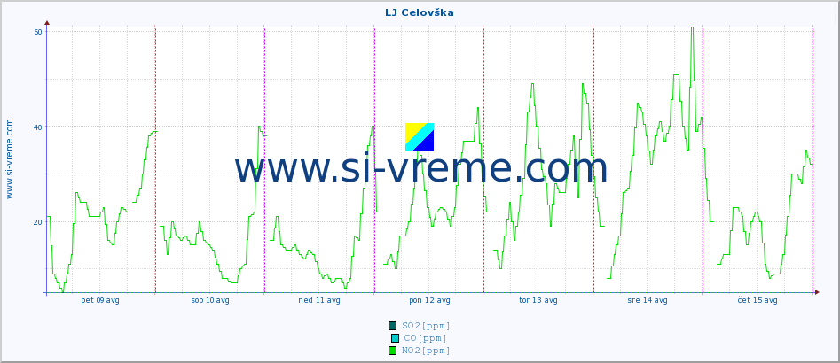 POVPREČJE :: LJ Celovška :: SO2 | CO | O3 | NO2 :: zadnji teden / 30 minut.