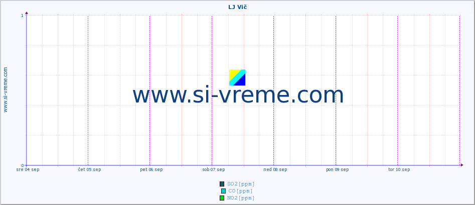 POVPREČJE :: LJ Vič :: SO2 | CO | O3 | NO2 :: zadnji teden / 30 minut.