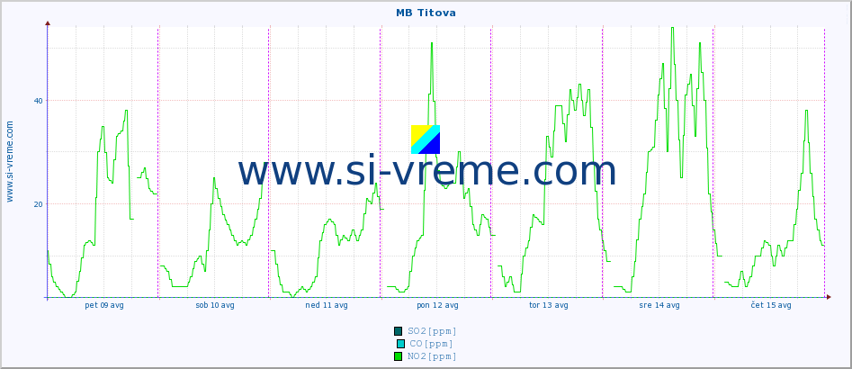 POVPREČJE :: MB Titova :: SO2 | CO | O3 | NO2 :: zadnji teden / 30 minut.