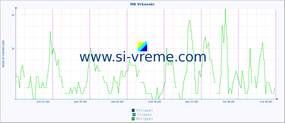 POVPREČJE :: MB Vrbanski :: SO2 | CO | O3 | NO2 :: zadnji teden / 30 minut.