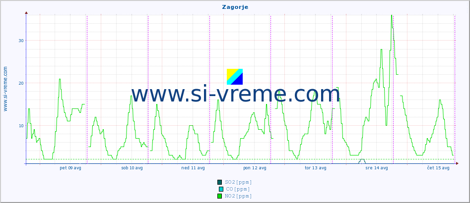 POVPREČJE :: Zagorje :: SO2 | CO | O3 | NO2 :: zadnji teden / 30 minut.