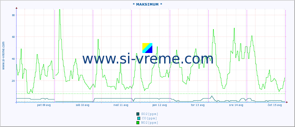 POVPREČJE :: * MAKSIMUM * :: SO2 | CO | O3 | NO2 :: zadnji teden / 30 minut.