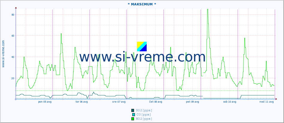 POVPREČJE :: * MAKSIMUM * :: SO2 | CO | O3 | NO2 :: zadnji teden / 30 minut.