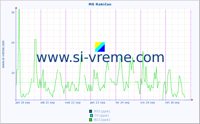 POVPREČJE :: MS Rakičan :: SO2 | CO | O3 | NO2 :: zadnji teden / 30 minut.