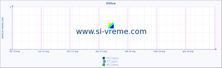 POVPREČJE :: Otlica :: SO2 | CO | O3 | NO2 :: zadnji teden / 30 minut.