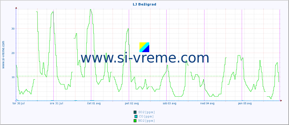 POVPREČJE :: LJ Bežigrad :: SO2 | CO | O3 | NO2 :: zadnji teden / 30 minut.