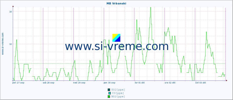 POVPREČJE :: MB Vrbanski :: SO2 | CO | O3 | NO2 :: zadnji teden / 30 minut.