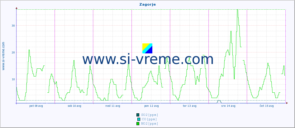 POVPREČJE :: Zagorje :: SO2 | CO | O3 | NO2 :: zadnji teden / 30 minut.