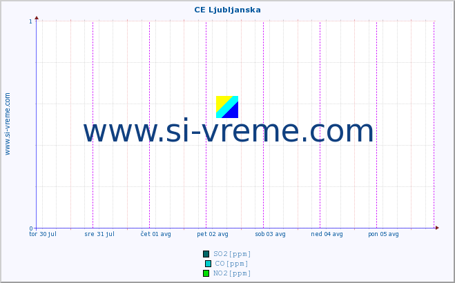 POVPREČJE :: CE Ljubljanska :: SO2 | CO | O3 | NO2 :: zadnji teden / 30 minut.