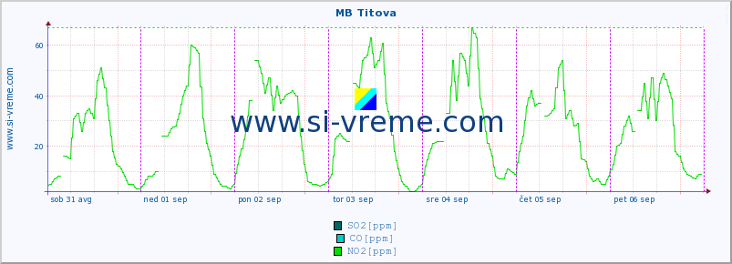 POVPREČJE :: MB Titova :: SO2 | CO | O3 | NO2 :: zadnji teden / 30 minut.