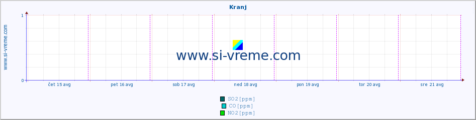 POVPREČJE :: Kranj :: SO2 | CO | O3 | NO2 :: zadnji teden / 30 minut.