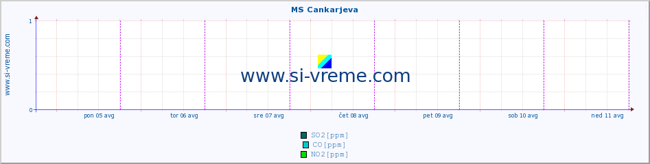 POVPREČJE :: MS Cankarjeva :: SO2 | CO | O3 | NO2 :: zadnji teden / 30 minut.