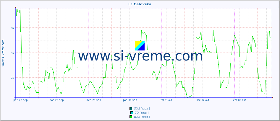 POVPREČJE :: LJ Celovška :: SO2 | CO | O3 | NO2 :: zadnji teden / 30 minut.