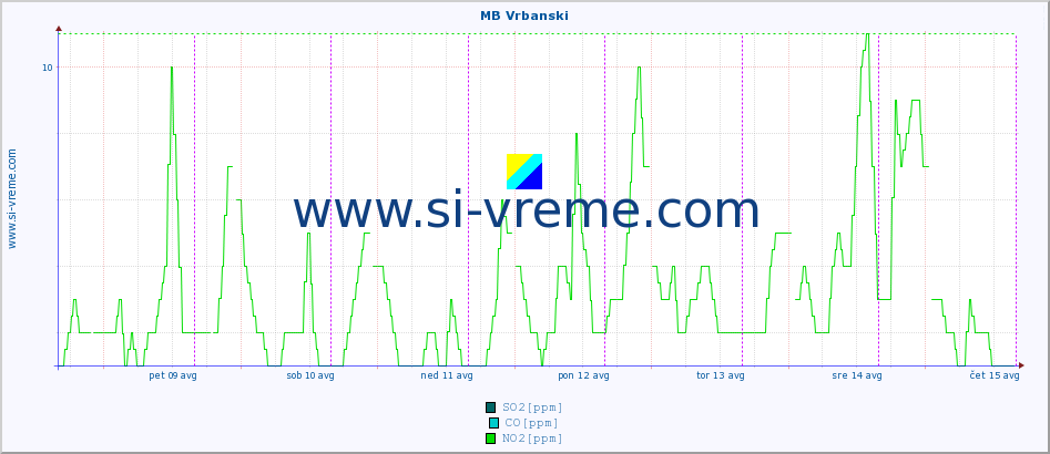 POVPREČJE :: MB Vrbanski :: SO2 | CO | O3 | NO2 :: zadnji teden / 30 minut.