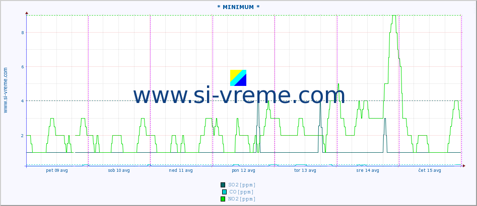 POVPREČJE :: * MINIMUM * :: SO2 | CO | O3 | NO2 :: zadnji teden / 30 minut.