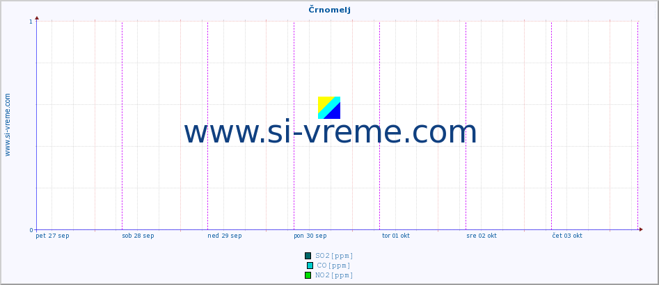 POVPREČJE :: Črnomelj :: SO2 | CO | O3 | NO2 :: zadnji teden / 30 minut.