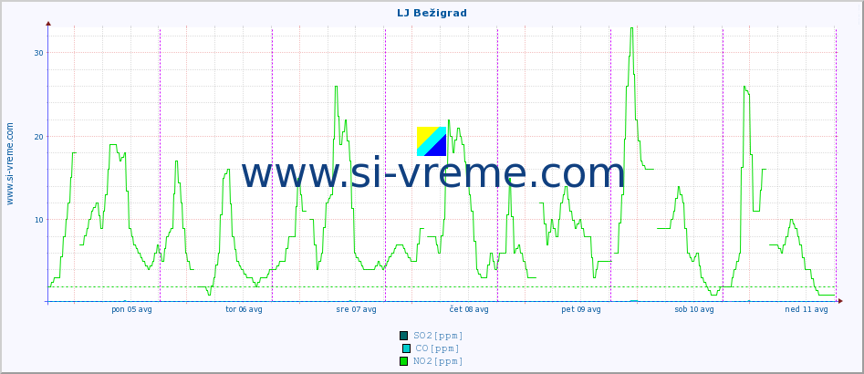 POVPREČJE :: LJ Bežigrad :: SO2 | CO | O3 | NO2 :: zadnji teden / 30 minut.