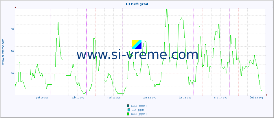 POVPREČJE :: LJ Bežigrad :: SO2 | CO | O3 | NO2 :: zadnji teden / 30 minut.