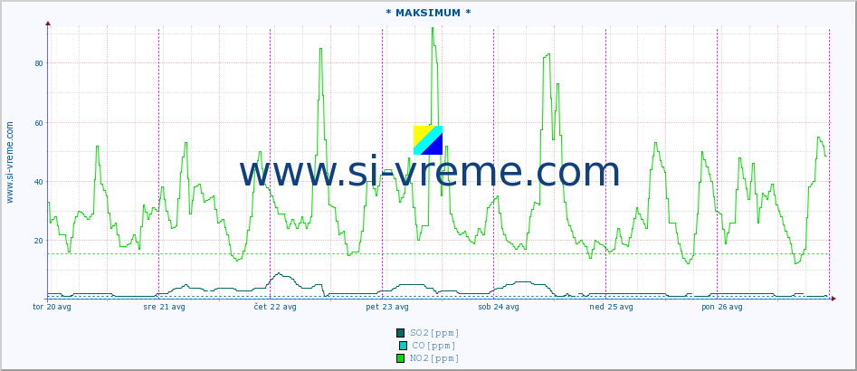 POVPREČJE :: * MAKSIMUM * :: SO2 | CO | O3 | NO2 :: zadnji teden / 30 minut.