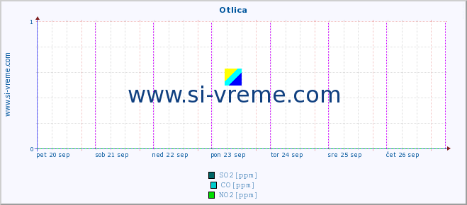 POVPREČJE :: Otlica :: SO2 | CO | O3 | NO2 :: zadnji teden / 30 minut.